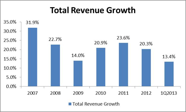 chipotle growth revenue rate justify shophouse valuation does source