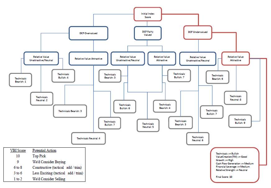 Chipotle Process Flow Chart