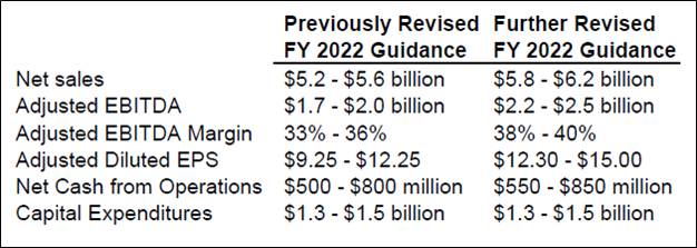 Albemarle&rsquo;s latest guidance 