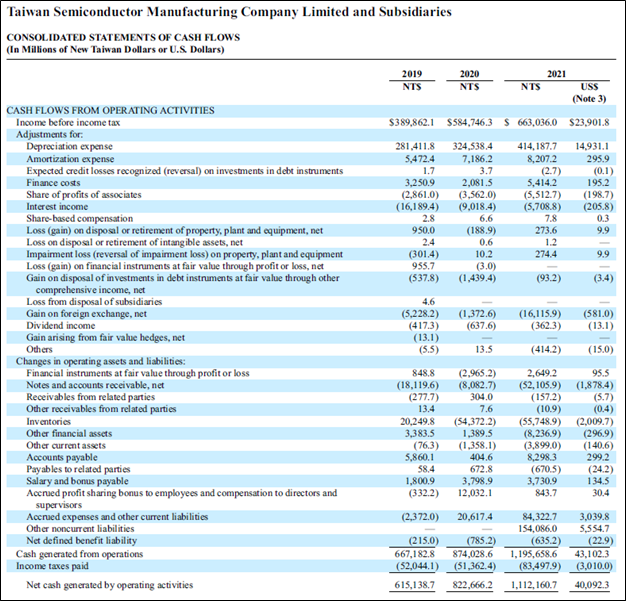 TSM Cash Flows from Operating Activities