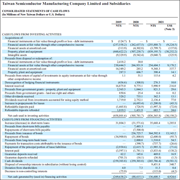 TSM Cash Flows from Investing Activities