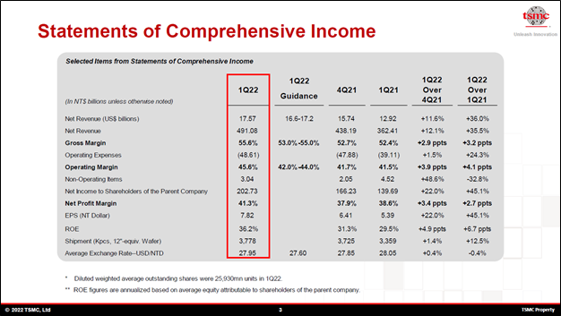 TSM Statements of Comprehensive Income