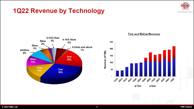 TSM revenue by technology