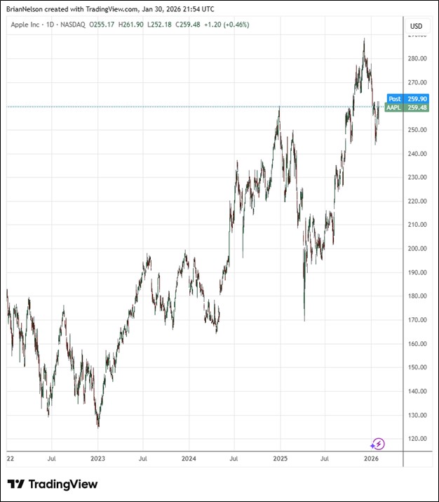 Apple Reports Record-Breaking Quarter; Free Cash Flow Robust