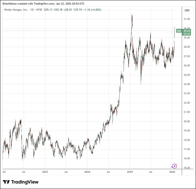 Kinder Morgan Delivers Highest Ever Fourth Quarter Net Income