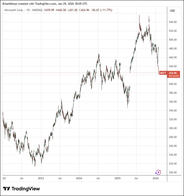 Microsoft’s In-Line Cloud Growth and Elevated Capex Weigh on Shares