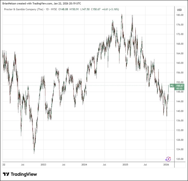 Procter & Gamble Points to Challenging Consumer and Geopolitical Environment