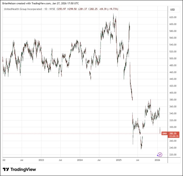 UnitedHealth Group Forecasts First Annual Revenue Decline in Decades