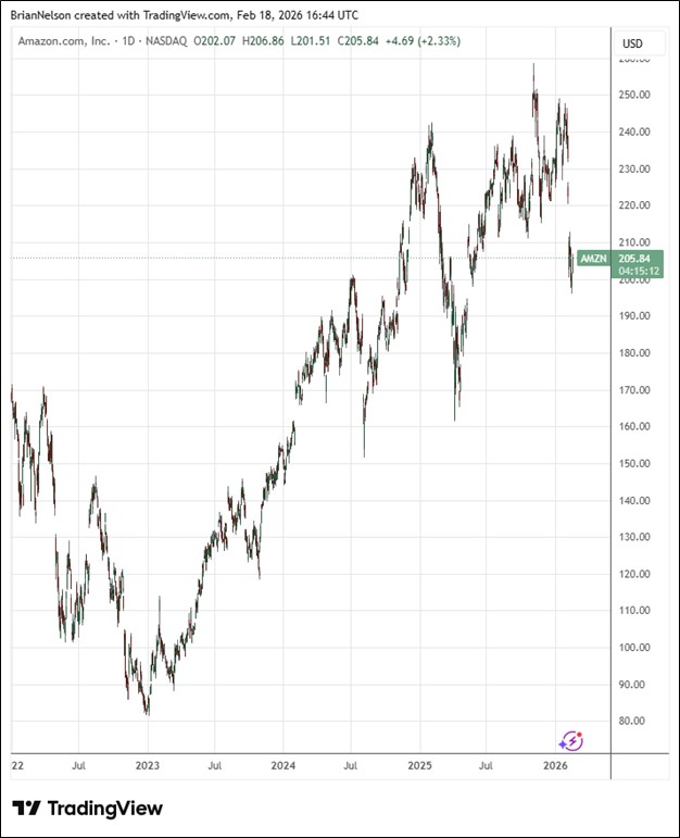 Amazon 2026 Capex Guidance Casts Shadow Over Stock