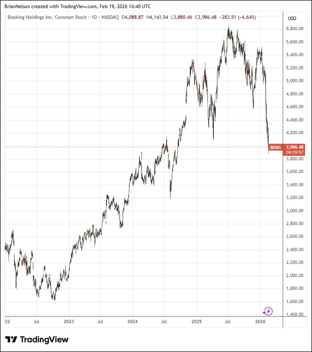 Booking Holdings Hit By AI “Scare Trade”