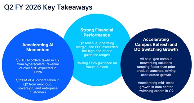 Cisco Faces Headwinds Due to Gross Margin Pressures