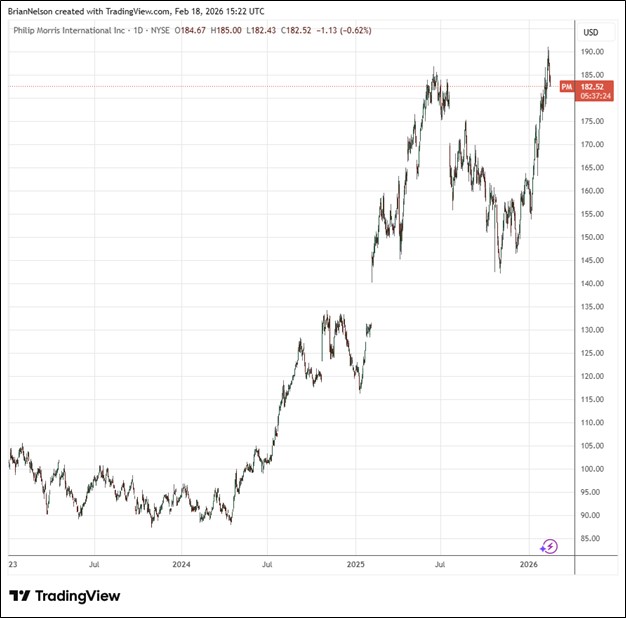 Philip Morris’ Growth Targets Are Solid