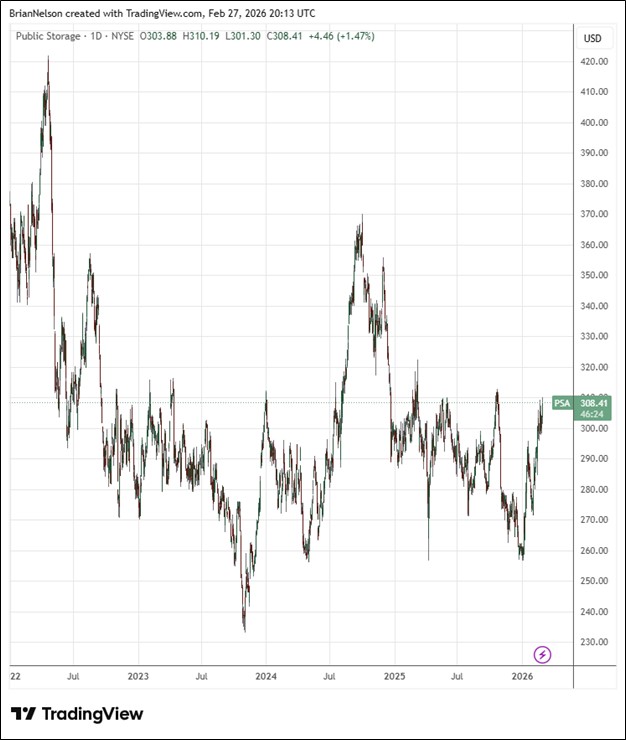 Public Storage Boasts Investment Grade Marks