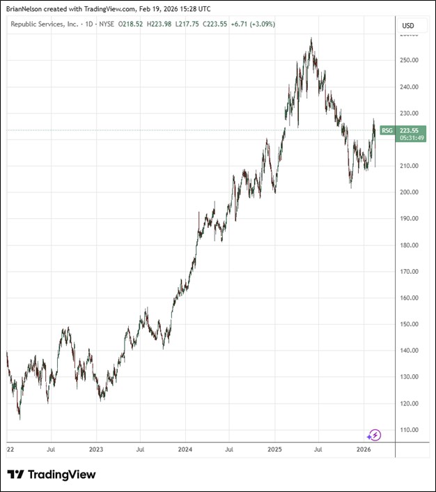 Republic Services Continues to Price in Excess of Cost Inflation