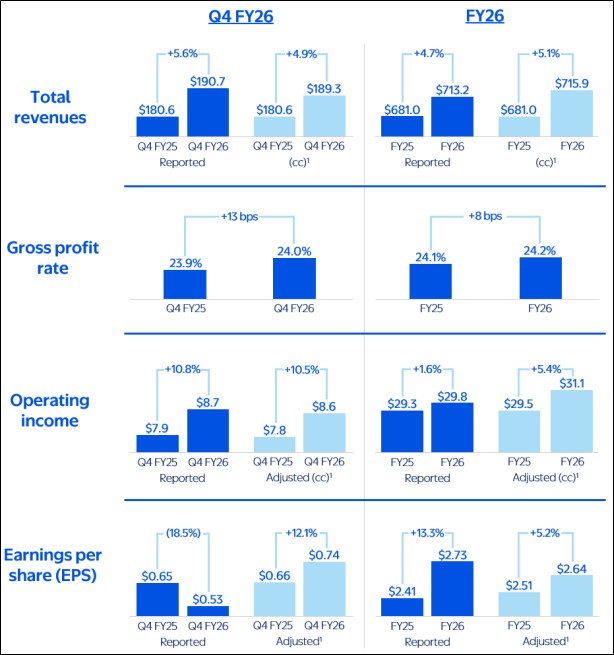 Walmart Continues to Execute Well