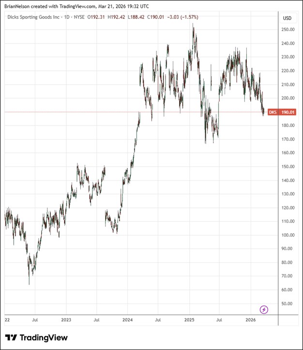 Dick’s Sporting Goods Raises Dividend