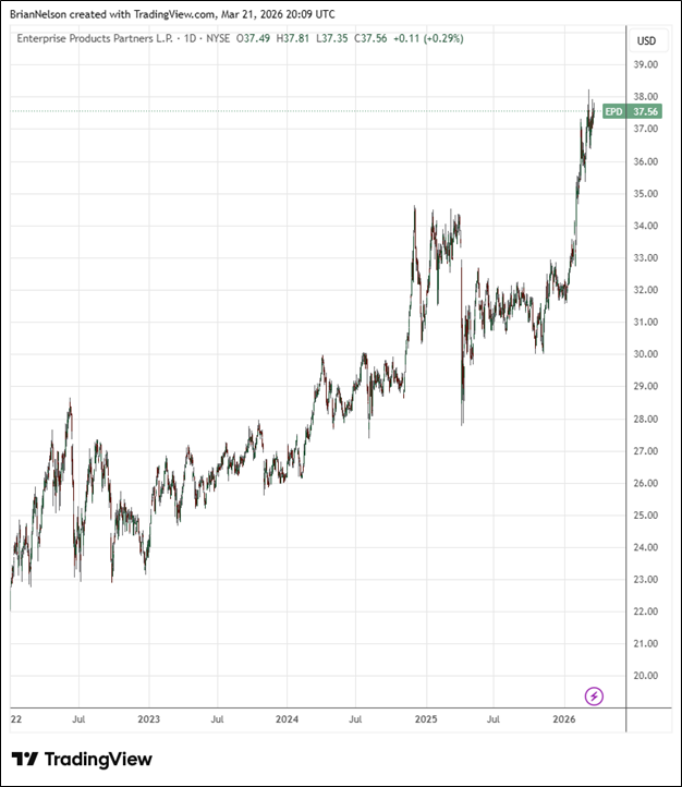 Enterprise Products Partners Posts Record Fourth Quarter