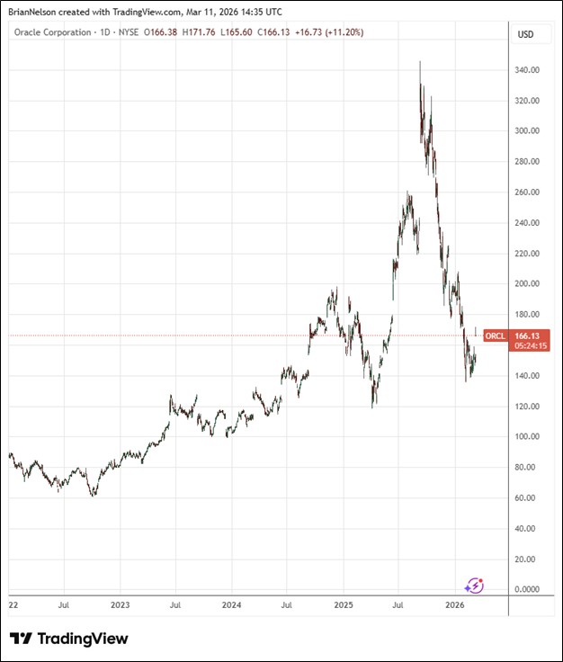 Oracle Posts Best Quarterly Results in 15 Years