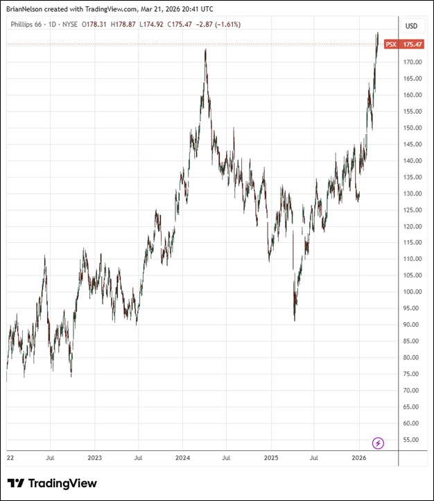 Phillips 66 Raises Dividend