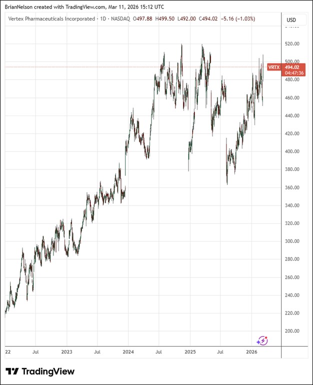 Vertex’s Pipeline Continues to Advance