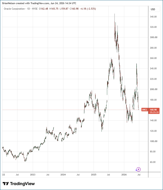 Oracle Growing Fast, But Net Debt and Capital Spending Are Problematic