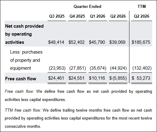 Alphabet’s Free Cash Flow Goes Negative in Q2