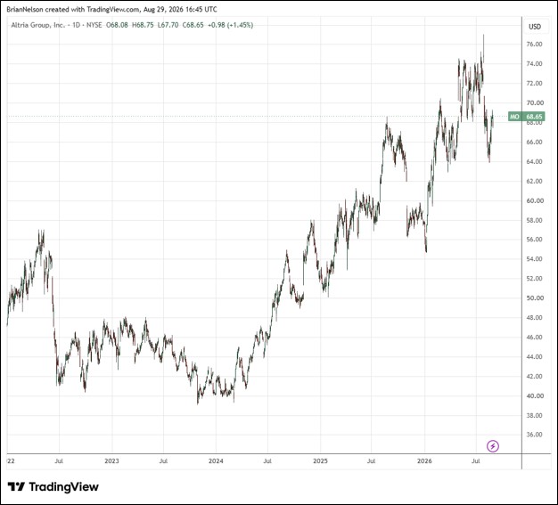 Altria Narrows 2026 Guidance Range
