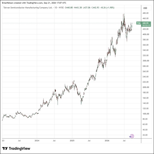 Taiwan Semiconductor’s Pure Play Foundry Business Remains Attractive